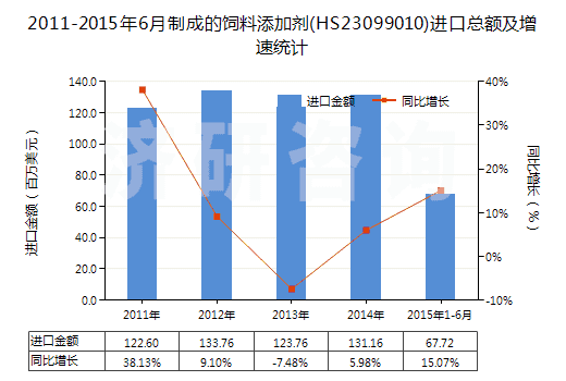 2011-2015年6月制成的飼料添加劑(HS23099010)進(jìn)口總額及增速統(tǒng)計(jì) 2011-2015年6月制成的飼料添加劑(HS23099010)進(jìn)口總額及增速統(tǒng)計(jì)